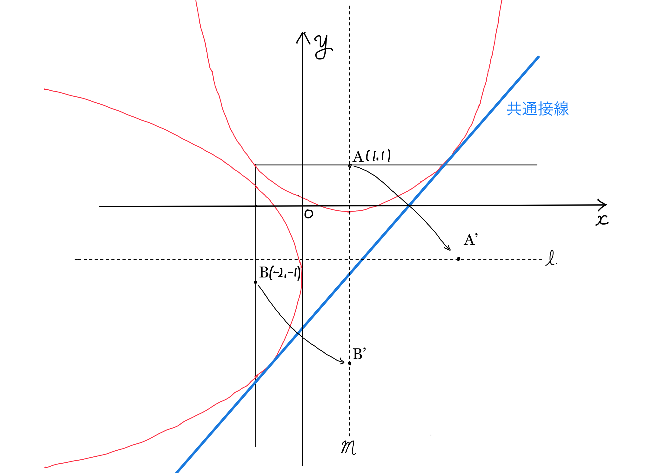 図2より座標軸を追加